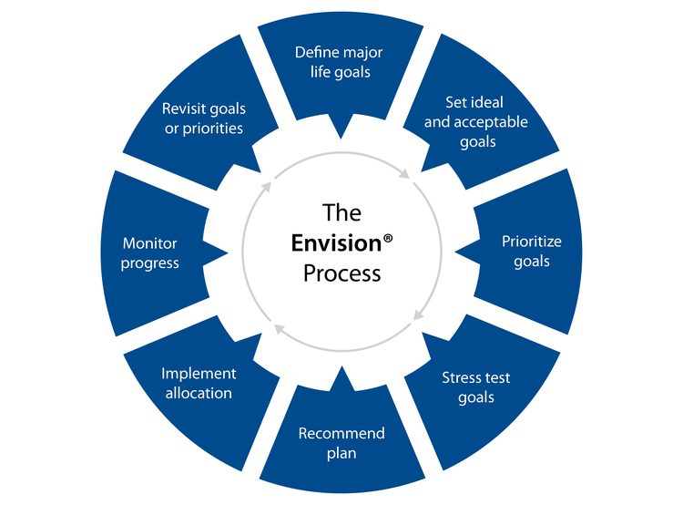 Graph describing Envision Process